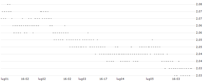 MINI FUTURE LONG - EUR/GBP(P1R2L5) : Grafico di Prezzo (5 giorni)