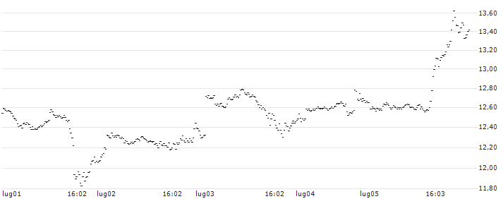 MINI FUTURE LONG - META PLATFORMS A(Z0KLB) : Grafico di Prezzo (5 giorni)