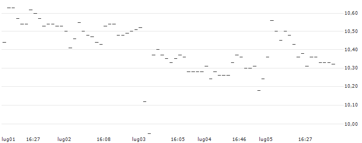 TURBO UNLIMITED LONG- OPTIONSSCHEIN OHNE STOPP-LOSS-LEVEL - FLOW TRADERS : Grafico di Prezzo (5 giorni)