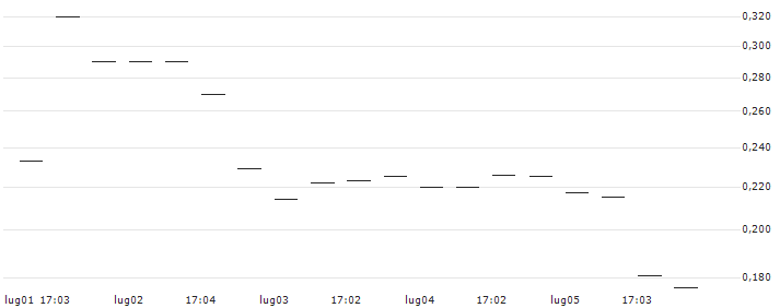 BANK VONTOBEL/PUT/ADVANCED MICRO DEVICES/115/0.1/20.12.24 : Grafico di Prezzo (5 giorni)