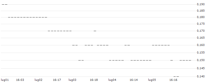 BNP/PUT/USD/JPY/136/100/20.12.24 : Grafico di Prezzo (5 giorni)