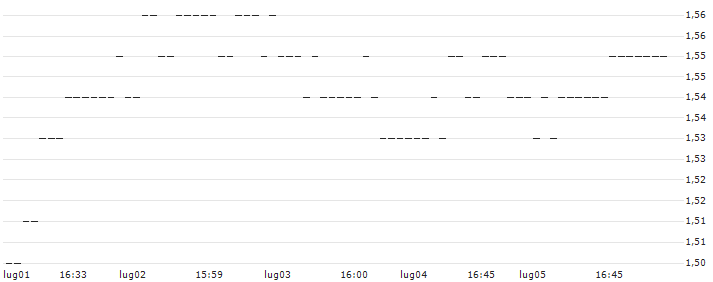 TURBO UNLIMITED SHORT- OPTIONSSCHEIN OHNE STOPP-LOSS-LEVEL - WACKER NEUSON : Grafico di Prezzo (5 giorni)