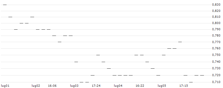 JP MORGAN/PUT/USD/JPY/148/100/20.12.24 : Grafico di Prezzo (5 giorni)