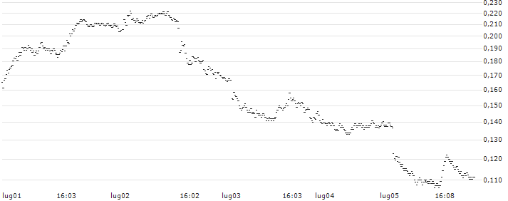 UNICREDIT BANK/PUT/STMICROELECTRONICS/36/0.1/18.09.24(UC9A9B) : Grafico di Prezzo (5 giorni)