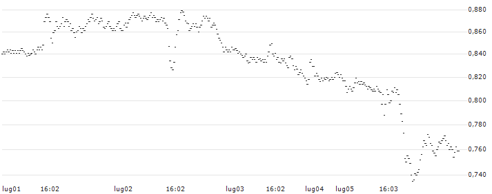 UNICREDIT BANK/PUT/INTEL CORP/40/0.1/18.09.24(UC99B4) : Grafico di Prezzo (5 giorni)