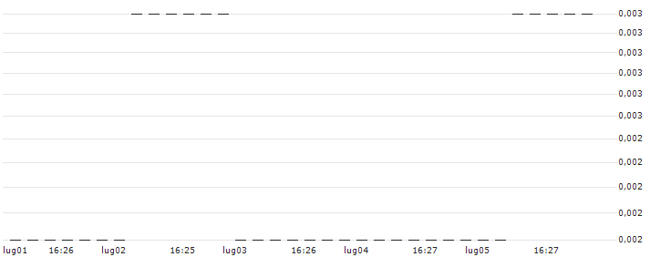 PUT/HENKEL AG VZ/40/0.1/20.09.24 : Grafico di Prezzo (5 giorni)