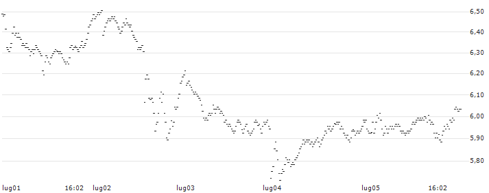 UNLIMITED TURBO LONG - NOVO-NORDISK B(0ULMB) : Grafico di Prezzo (5 giorni)