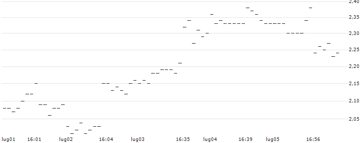 TURBO UNLIMITED LONG- OPTIONSSCHEIN OHNE STOPP-LOSS-LEVEL - FORTUNA SILVER MINES : Grafico di Prezzo (5 giorni)