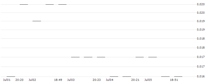 MORGAN STANLEY PLC/PUT/LINDE/350/0.01/20.09.24 : Grafico di Prezzo (5 giorni)