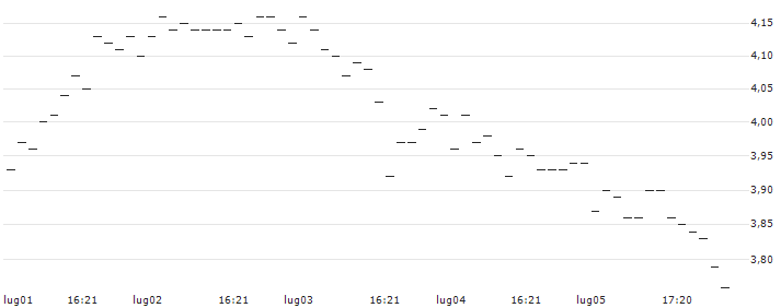 FAKTOR OPTIONSSCHEIN - USD/CHF : Grafico di Prezzo (5 giorni)