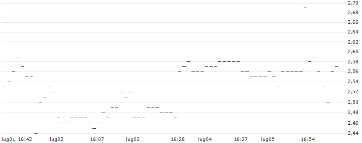 TURBO UNLIMITED LONG- OPTIONSSCHEIN OHNE STOPP-LOSS-LEVEL - BIRKENSTOCK HOLDING : Grafico di Prezzo (5 giorni)