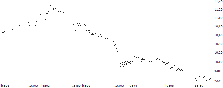 LEVERAGE SHORT - GBP/USD(378AS) : Grafico di Prezzo (5 giorni)