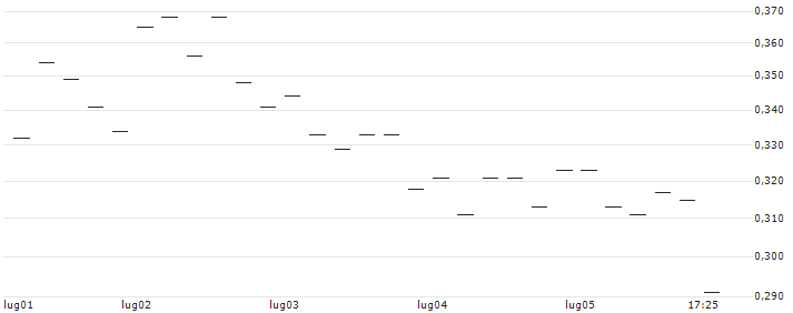 EBAT/PUT/LENZING/34/0.1/20.09.24(AT0000A37S40) : Grafico di Prezzo (5 giorni)