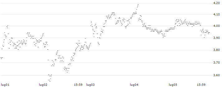 BEST UNLIMITED TURBO LONG CERTIFICATE - CAPGEMINI(Y558S) : Grafico di Prezzo (5 giorni)