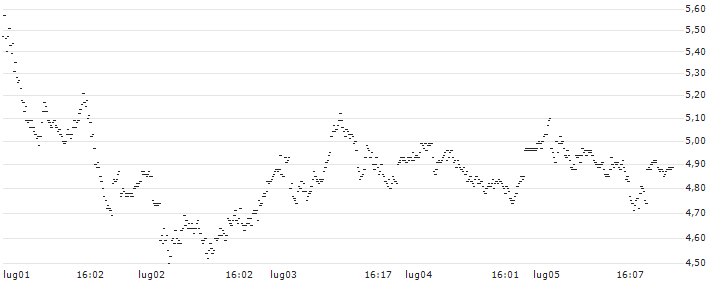 UNLIMITED TURBO LONG - HERMES INTL(P1VUL2) : Grafico di Prezzo (5 giorni)