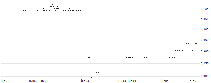UNLIMITED TURBO BULL - SINCH AB(326DS) : Grafico di Prezzo (5 giorni)