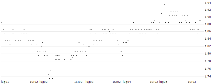 UNLIMITED TURBO LONG - KBC GROEP(LS0MB) : Grafico di Prezzo (5 giorni)