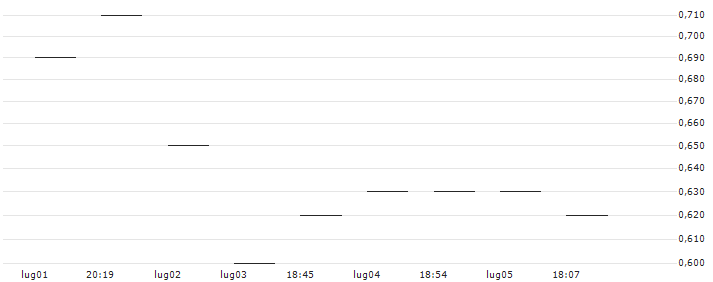MORGAN STANLEY PLC/PUT/ON SEMICONDUCTOR/60/0.1/19.09.25 : Grafico di Prezzo (5 giorni)
