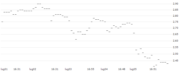 TURBO UNLIMITED SHORT- OPTIONSSCHEIN OHNE STOPP-LOSS-LEVEL - SILTRONIC : Grafico di Prezzo (5 giorni)