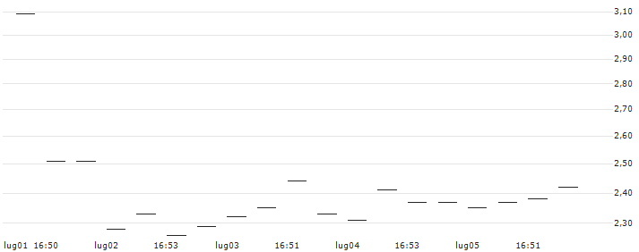 CALL - SPRINTER OPEN END - LOWES COMPANIES : Grafico di Prezzo (5 giorni)