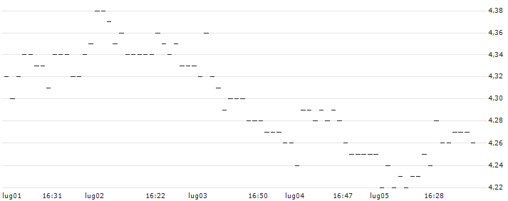 TURBO UNLIMITED SHORT- OPTIONSSCHEIN OHNE STOPP-LOSS-LEVEL - BRENNTAG : Grafico di Prezzo (5 giorni)