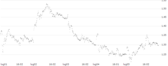 MINI FUTURE SHORT - IBEX 35(P1XOZ1) : Grafico di Prezzo (5 giorni)
