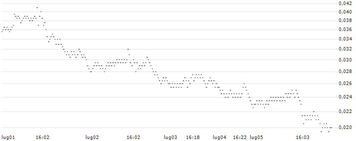 UNICREDIT BANK/PUT/MICROSOFT/400/0.01/18.09.24(UD1F98) : Grafico di Prezzo (5 giorni)