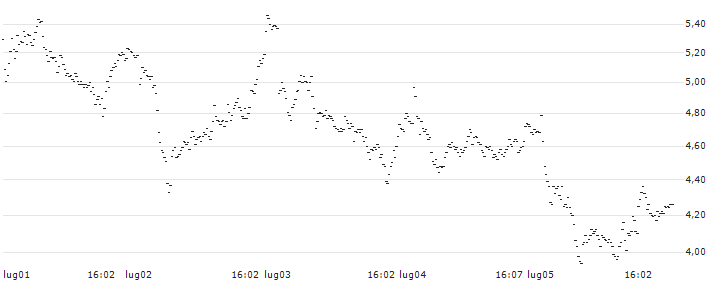 TURBO BEAR OPEN END - ZALANDO(9297T) : Grafico di Prezzo (5 giorni)