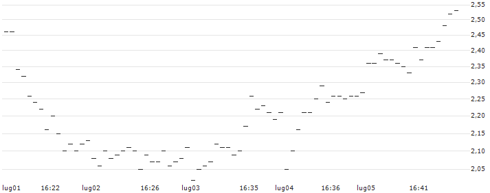 SG/PUT/USD/CHF/0.89/100/20.12.24 : Grafico di Prezzo (5 giorni)