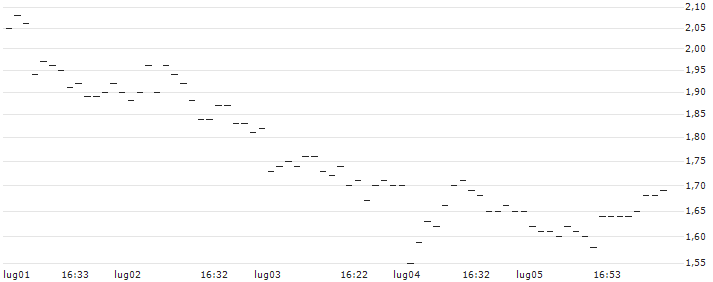 SG/PUT/EUR/CHF/0.96/100/20.12.24 : Grafico di Prezzo (5 giorni)