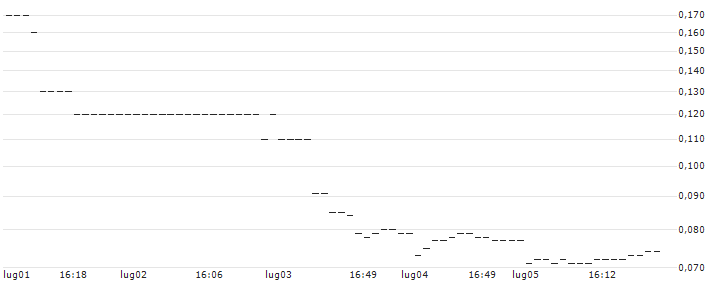 SG/PUT/EUR/CHF/0.86/100/20.12.24 : Grafico di Prezzo (5 giorni)