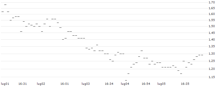 SG/PUT/EUR/CHF/0.97/100/20.09.24 : Grafico di Prezzo (5 giorni)