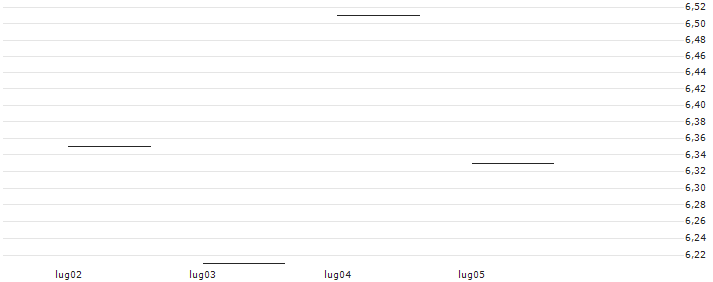 JP MORGAN/CALL/CROWDSTRIKE HOLDINGS A/360/0.1/17.01.25 : Grafico di Prezzo (5 giorni)