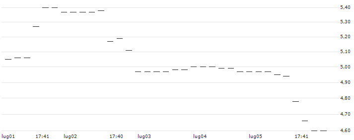 UNICREDIT BANK/PUT/ADVANCED MICRO DEVICES/200/0.1/17.12.25 : Grafico di Prezzo (5 giorni)