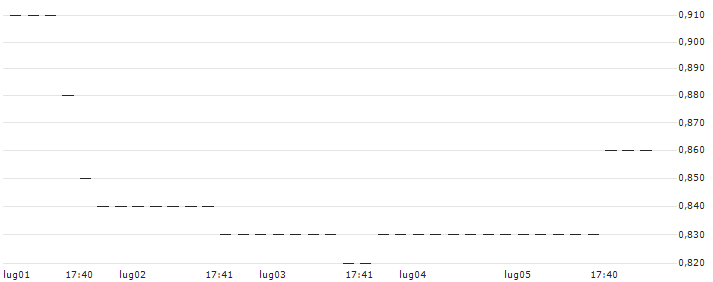 UNICREDIT BANK/PUT/IBM/150/0.1/17.12.25 : Grafico di Prezzo (5 giorni)