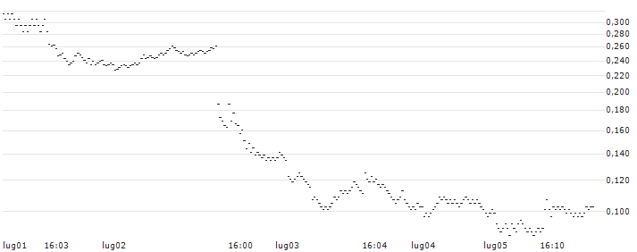 BANK VONTOBEL/PUT/TESLA/155/0.1/20.09.24(QG92V) : Grafico di Prezzo (5 giorni)