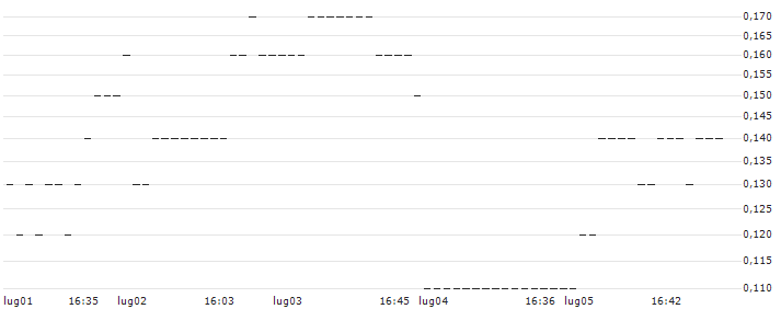 CITI/CALL/IBM/220/0.1/16.01.25 : Grafico di Prezzo (5 giorni)