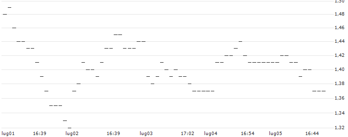TURBO UNLIMITED LONG- OPTIONSSCHEIN OHNE STOPP-LOSS-LEVEL - 3I GROUP : Grafico di Prezzo (5 giorni)