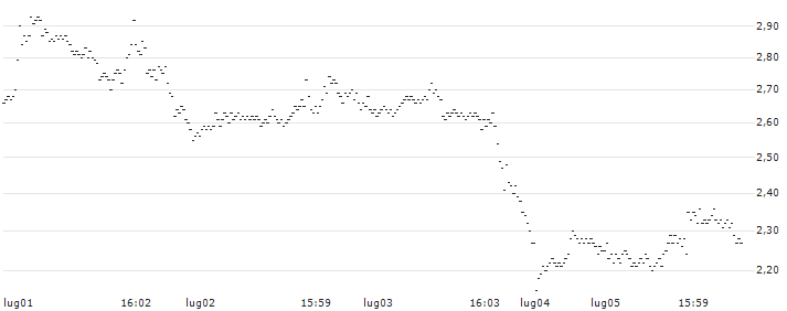 CITI/PUT/NVIDIA/70/1/19.06.25(RO54C) : Grafico di Prezzo (5 giorni)