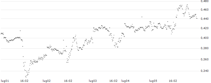 BNP PARIBAS ARBITRAGE/CALL/NETFLIX/700/0.01/20.09.24(P1YVX9) : Grafico di Prezzo (5 giorni)