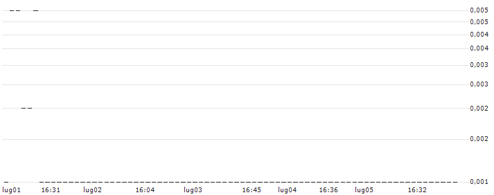 SG/CALL/DASSAULT SYSTÈMES/48/0.1/20.09.24 : Grafico di Prezzo (5 giorni)