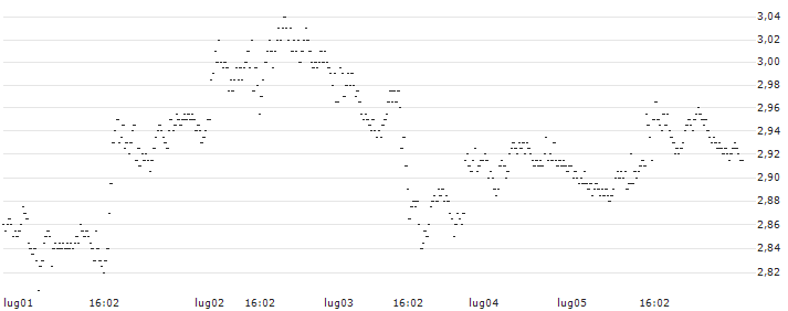 UNLIMITED TURBO SHORT - WALT DISNEY COMPANY (THE)(P1Z463) : Grafico di Prezzo (5 giorni)