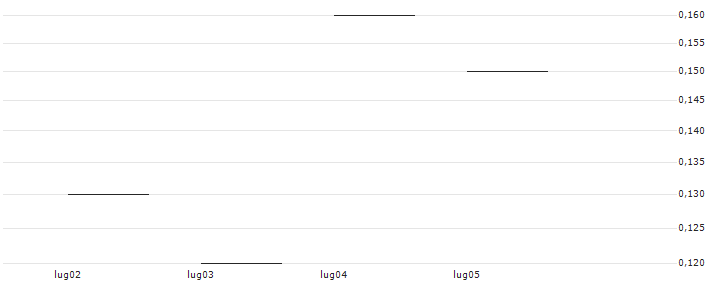 SG/CALL/BHP GROUP/2400/0.1/20.12.24 : Grafico di Prezzo (5 giorni)