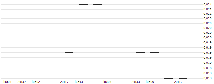 MORGAN STANLEY PLC/PUT/SIEMENS ENERGY/15/0.1/20.09.24 : Grafico di Prezzo (5 giorni)