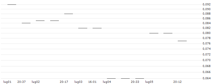 MORGAN STANLEY PLC/CALL/CALERES/52/0.1/20.12.24 : Grafico di Prezzo (5 giorni)