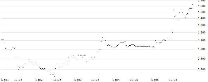BNP/CALL/ARM HOLDINGS ADR/210/0.1/20.09.24 : Grafico di Prezzo (5 giorni)