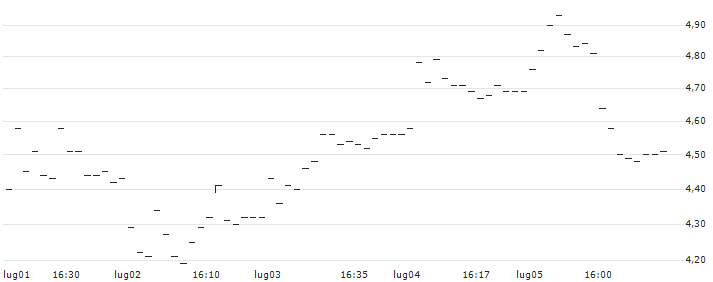 TURBO UNLIMITED LONG- OPTIONSSCHEIN OHNE STOPP-LOSS-LEVEL - SAFRAN : Grafico di Prezzo (5 giorni)