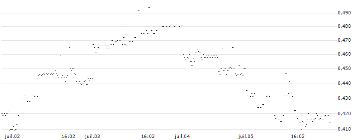 UNLIMITED TURBO LONG - XIAOMI(P20L72) : Grafico di Prezzo (5 giorni)