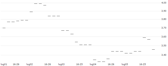 PUT/UBS/30/1/20.12.24 : Grafico di Prezzo (5 giorni)