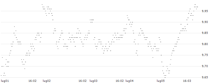 BEAR OPEN END TURBO WARRANT - SBM OFFSHORE(XZ91H) : Grafico di Prezzo (5 giorni)